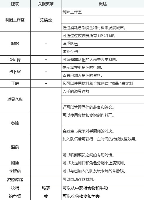 《百英雄傳》根據地建築功能介紹 - 第1張