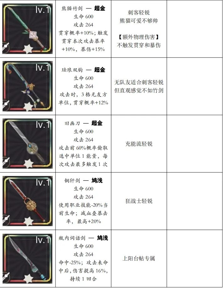 《物華彌新》輕銳裝備介紹 輕銳裝備獲取方法 - 第5張