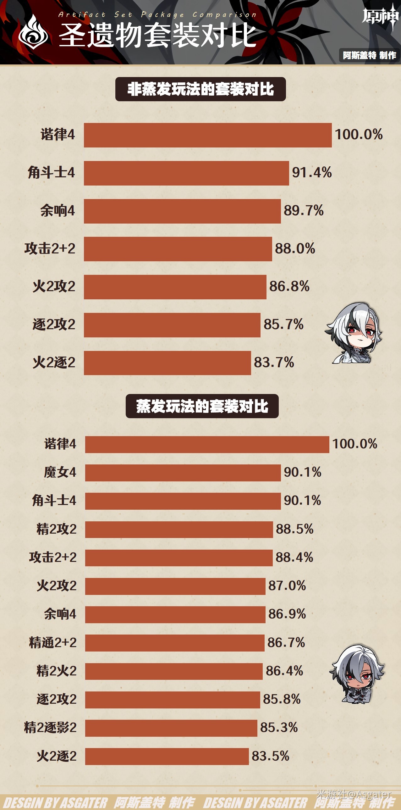 《原神》4.6阿蕾奇诺全面培养攻略 仆人阿蕾奇诺技能详解与出装、配队指南_圣遗物搭配 - 第2张