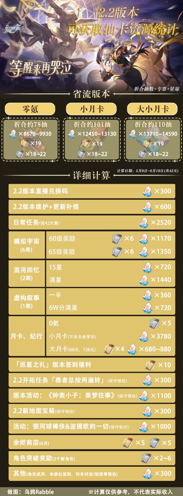 《崩壞星穹鐵道》2.2版星瓊數量彙總 2.2版本有多少抽