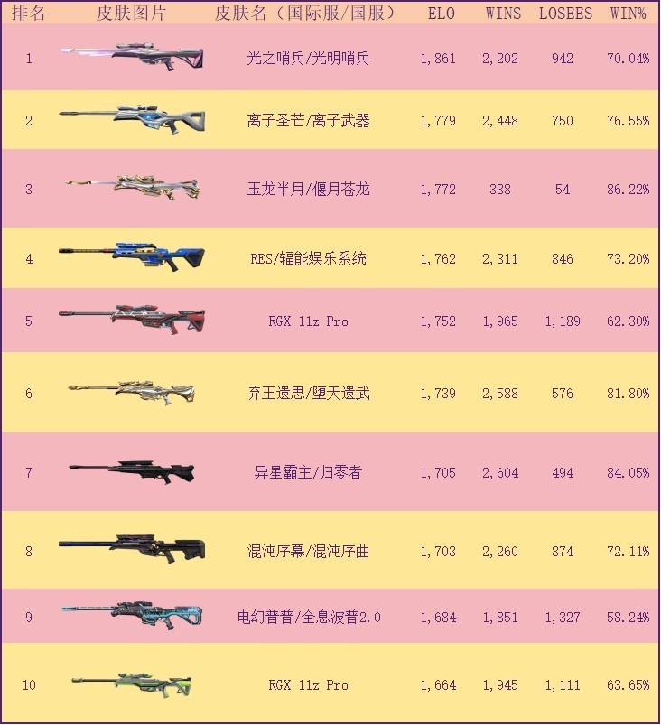 《无畏契约》4.27外网皮肤排名_冥驹 - 第1张