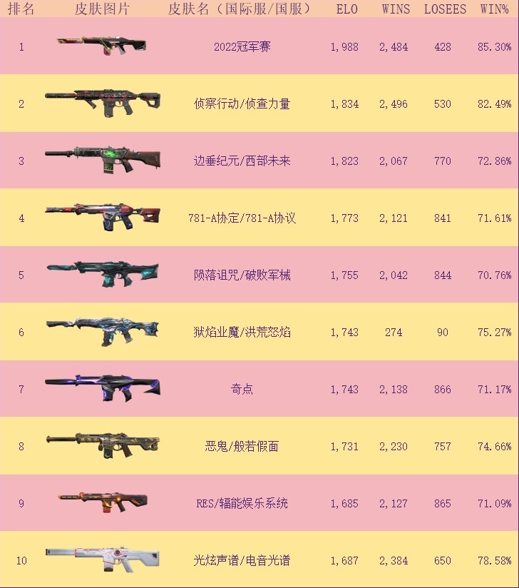 《無畏契約》4.28外網皮膚排行_幻影/幻象 - 第1張