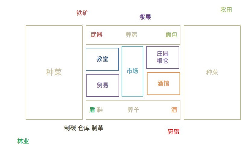 《庄园领主》布局规划分享 庄园领主怎么布局 - 第1张