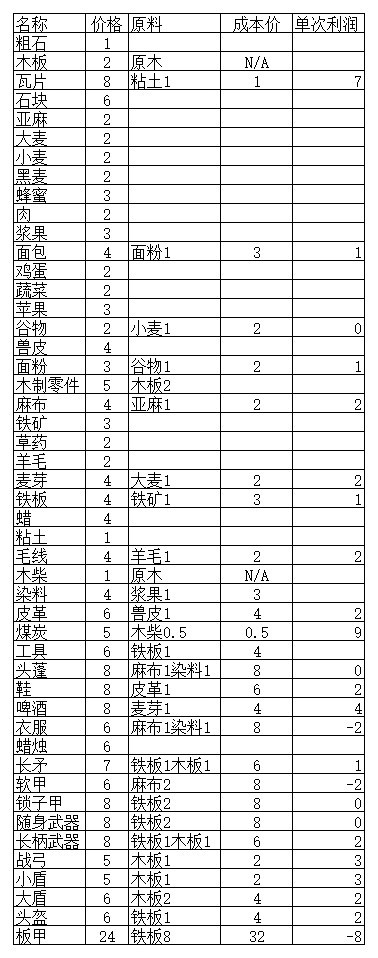 《莊園領主》商品貿易價格一覽 - 第1張