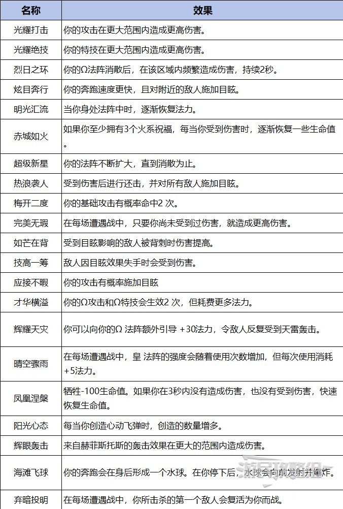 《哈迪斯2》全祝福效果詳解及特點介紹_阿波羅 - 第1張