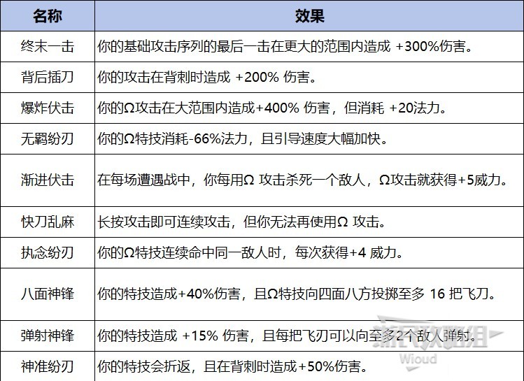 《哈迪斯2》全武器圖鑑及附魔效果一覽 全武器操作介紹及祝福推薦_姊妹雙刃 - 第3張