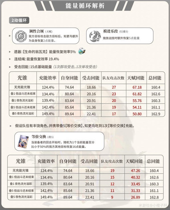 《崩壞星穹鐵道》知更鳥一圖流培養指南 知更鳥配裝攻略 - 第6張