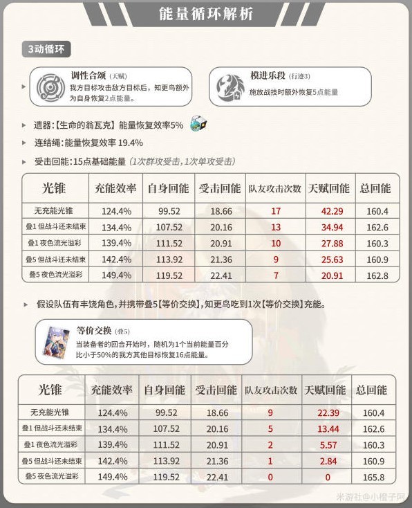 《崩壞星穹鐵道》知更鳥一圖流培養指南 知更鳥配裝攻略 - 第7張