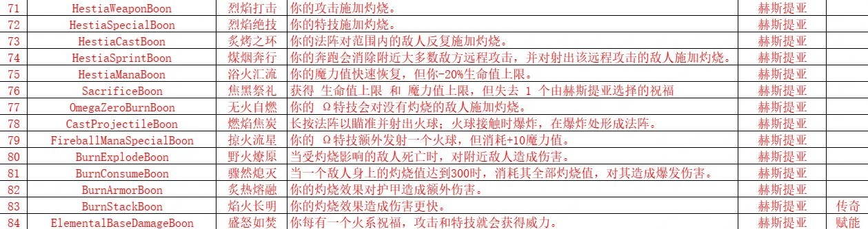 《哈迪斯2》神明祝福及雙重祝福一覽_Hestia赫斯提亞 - 第1張