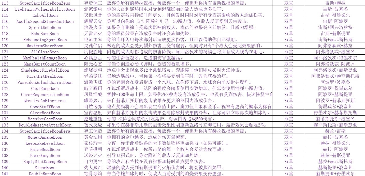 《哈迪斯2》神明祝福及雙重祝福一覽_Duo雙重祝福 - 第1張