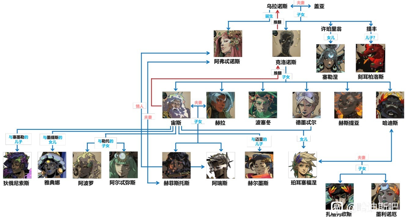 《哈迪斯2》人物关系图