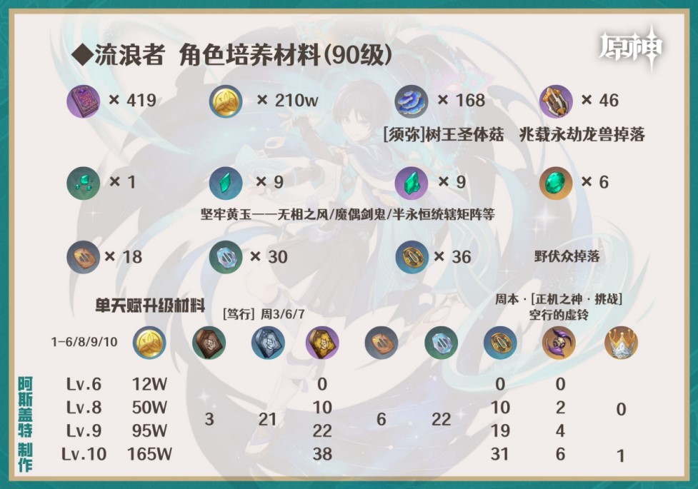 《原神》4.6下半卡池角色养成攻略 4.6下半卡池角色突破材料一览 - 第6张