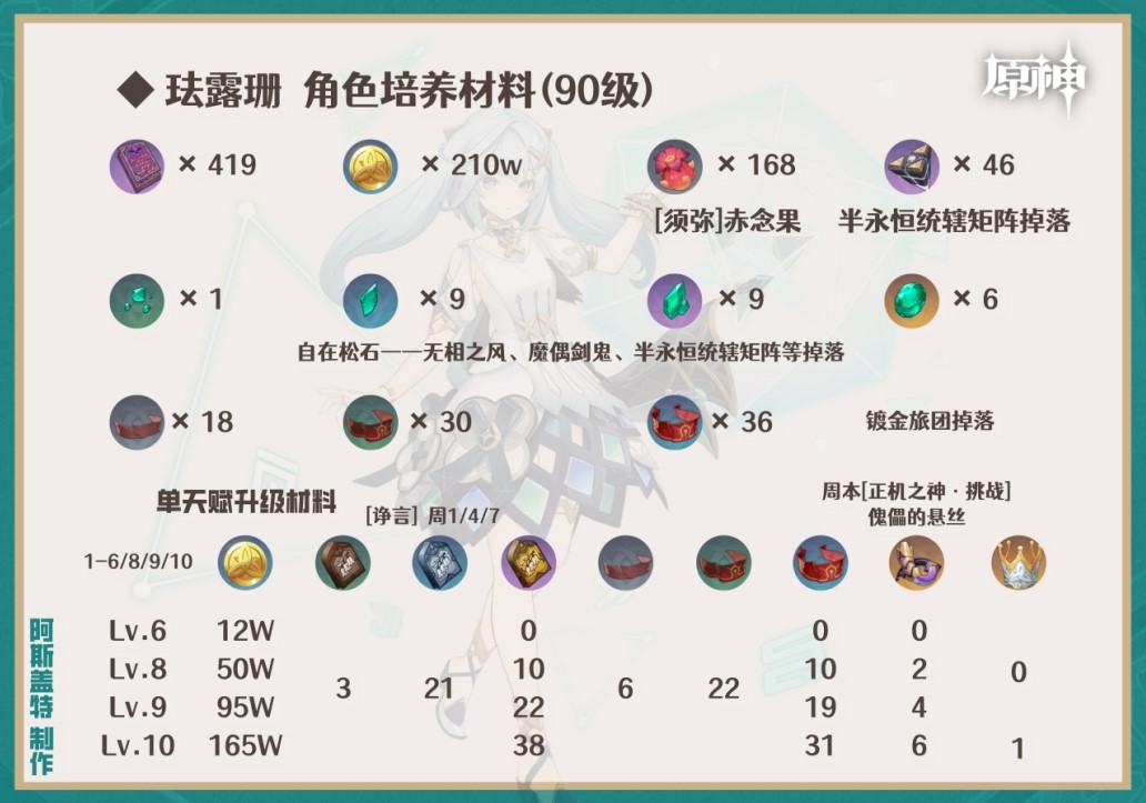 《原神》4.6下半卡池角色养成攻略 4.6下半卡池角色突破材料一览 - 第8张