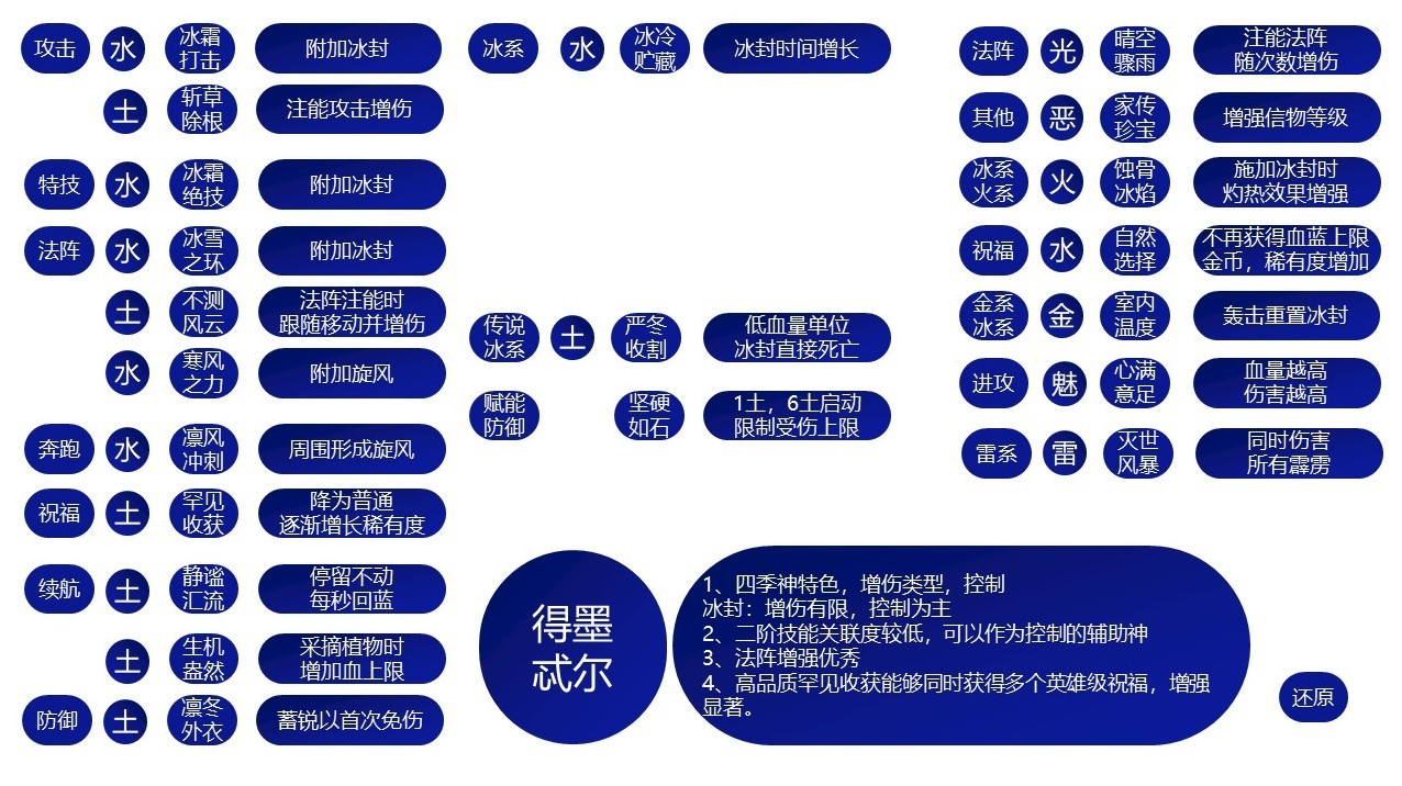 《哈迪斯2》全祝福特性介紹 哈迪斯2全祝福特性一覽 - 第7張