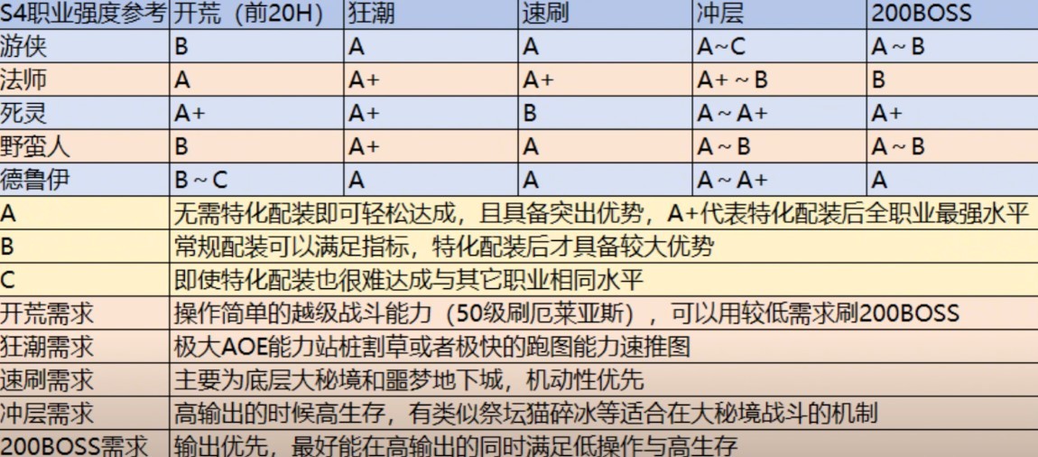 《暗黑破坏神4》第四赛季职业强度榜 第四赛季哪个职业强 - 第1张