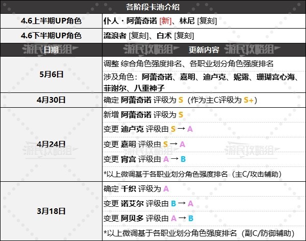 《原神》4.6版本角色强度排行榜 4.6原神节奏榜 - 第2张