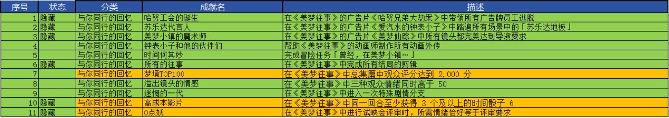 《崩壞星穹鐵道》2.2美夢往事活動攻略 美夢往事相關成就獲取