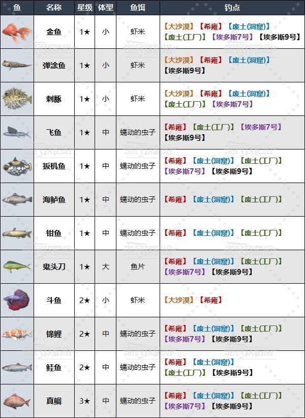 《劍星(星刃)》全釣魚點位置及可釣魚類一覽 劍星釣魚圖鑑_希雍釣魚點及可釣魚類 - 第2張