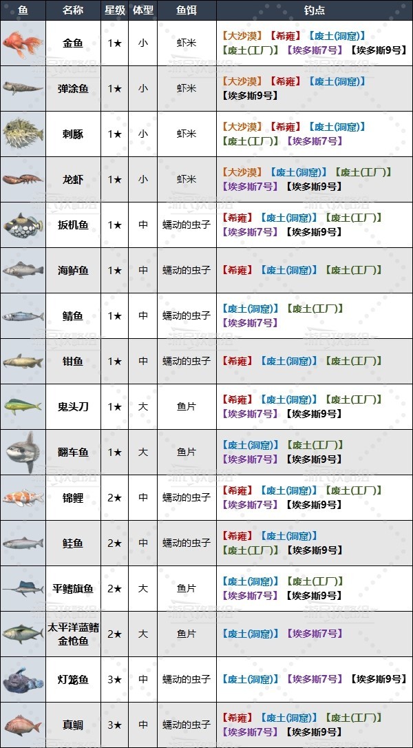 《剑星(星刃)》全钓鱼点位置及可钓鱼类一览 剑星钓鱼图鉴_废土洞窟钓鱼点及可钓鱼类 - 第2张