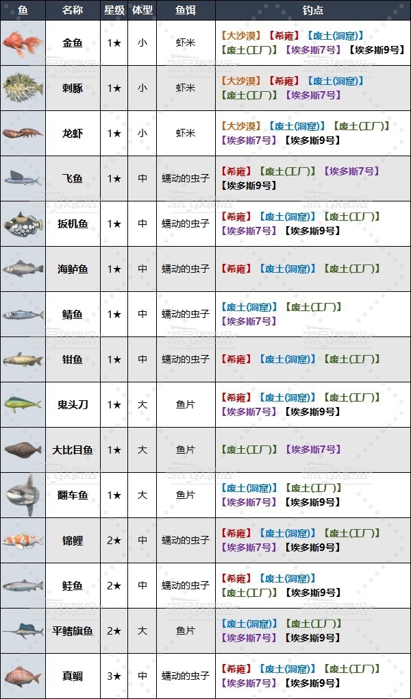 《剑星(星刃)》全钓鱼点位置及可钓鱼类一览 剑星钓鱼图鉴_废土工厂钓鱼点及可钓鱼类 - 第2张