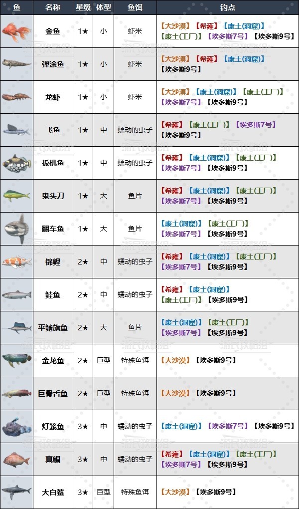 《剑星(星刃)》全钓鱼点位置及可钓鱼类一览 剑星钓鱼图鉴_埃多斯9号钓鱼点及可钓鱼类 - 第3张