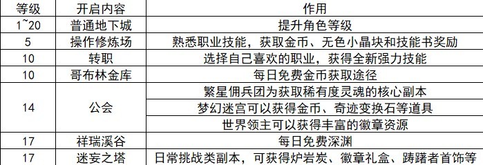 《地下城与勇士手游（DNF手游）》1-20级刷图推荐 - 第1张