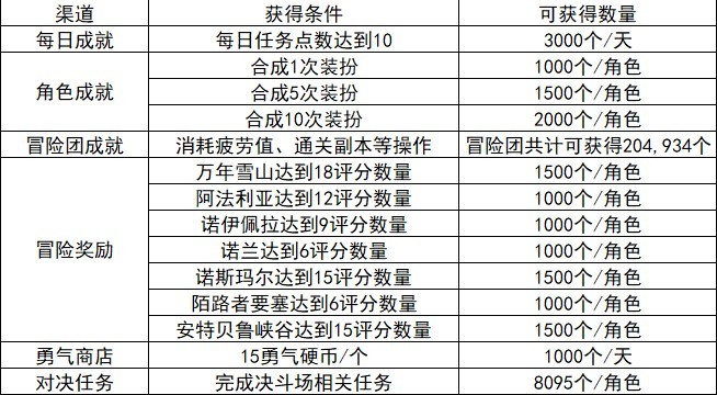 《地下城與勇士手遊（DNF手遊）》泰拉獲取建議 白嫖天空套方法