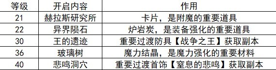 《地下城与勇士手游（DNF手游）》20-40级刷图推荐