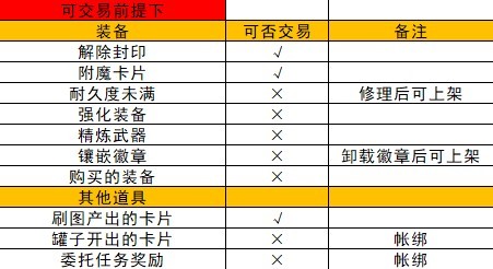 《地下城与勇士手游（DNF手游）》拍卖行使用攻略 - 第6张