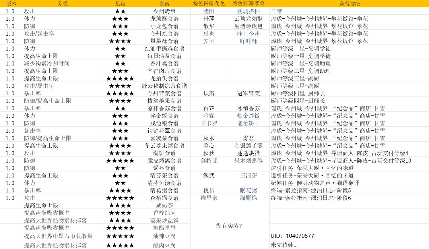 《鸣潮》全食谱获取攻略 - 第1张