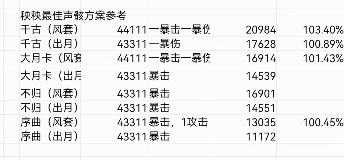 《鸣潮》秧秧声骸搭配参考 - 第2张