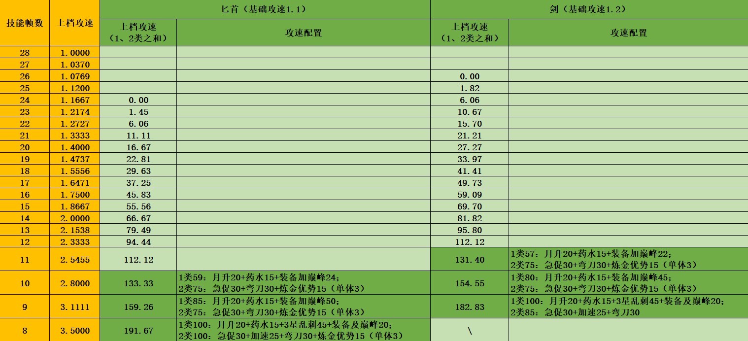 《暗黑破坏神4》S4近战游侠三刀流Build攻略 - 第3张