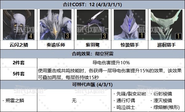 《鸣潮》强力声骸及角色搭配推荐 强力声骸排行_中后期各属性声骸搭配推荐 - 第3张