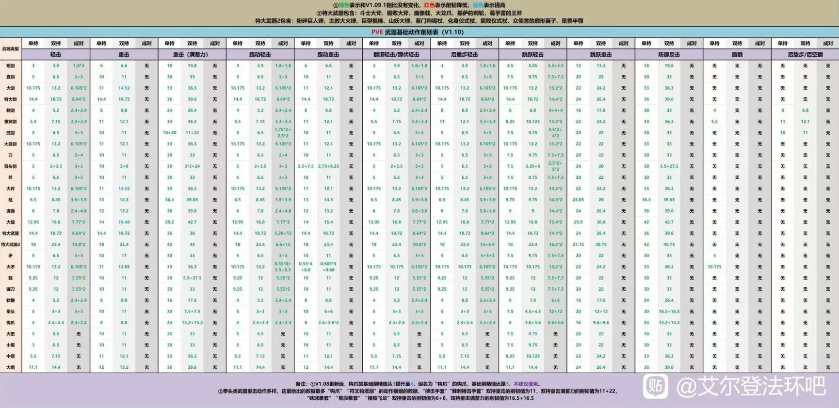 《艾爾登法環》全種類武器數據優缺點分析 哪些武器適合開荒_拳套 - 第11張