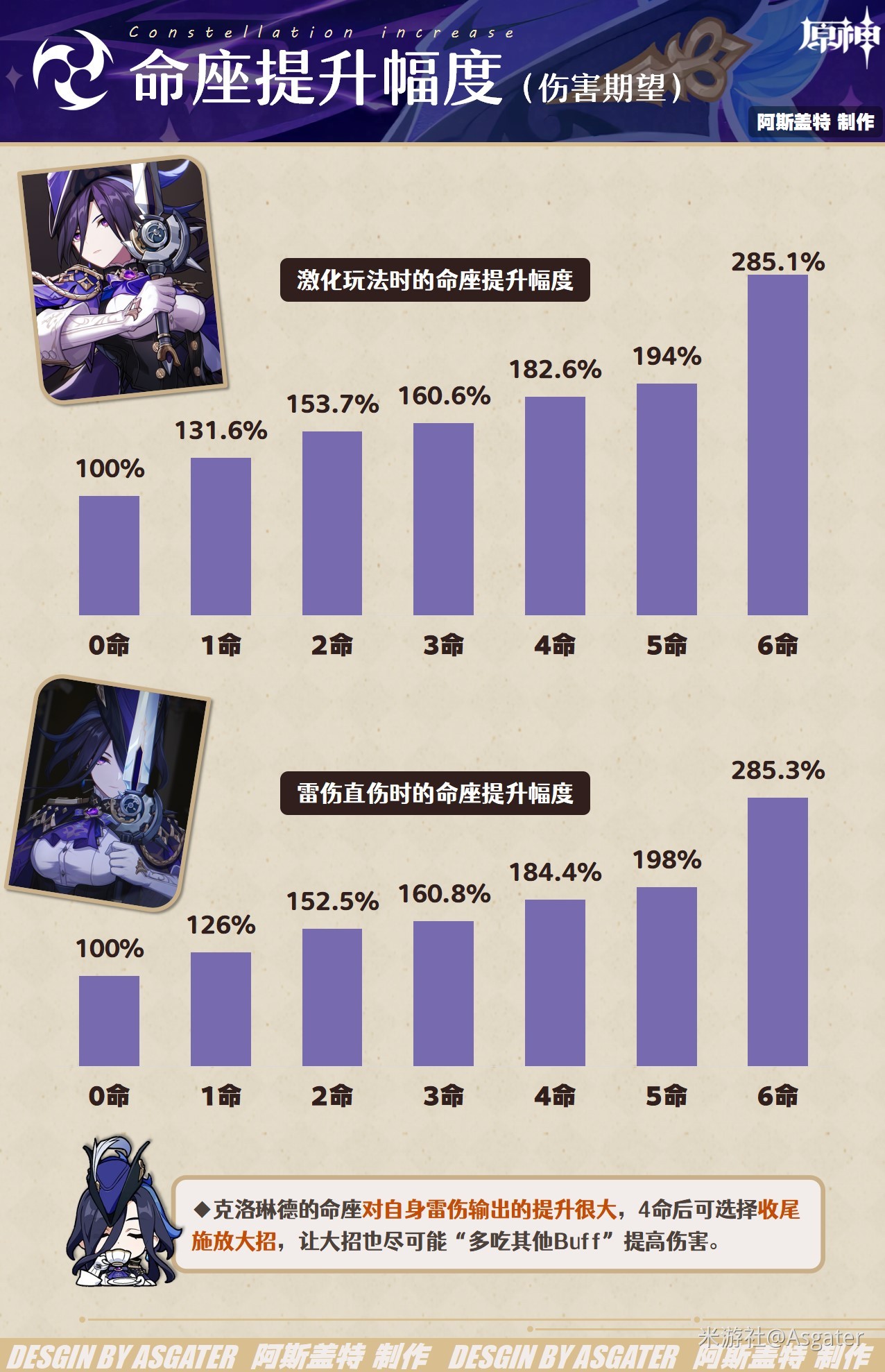 《原神》克洛琳德全面培养攻略 克洛琳德技能机制解析与出装、队伍搭配指南_命座讲解 - 第2张