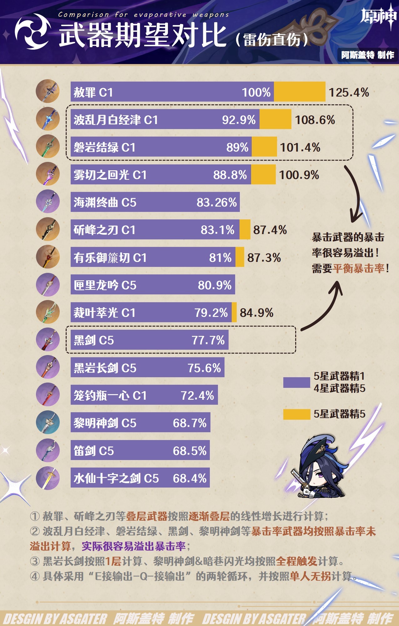 《原神》克洛琳德全面培養攻略 克洛琳德技能機制解析與出裝、隊伍搭配指南_武器選擇 - 第5張