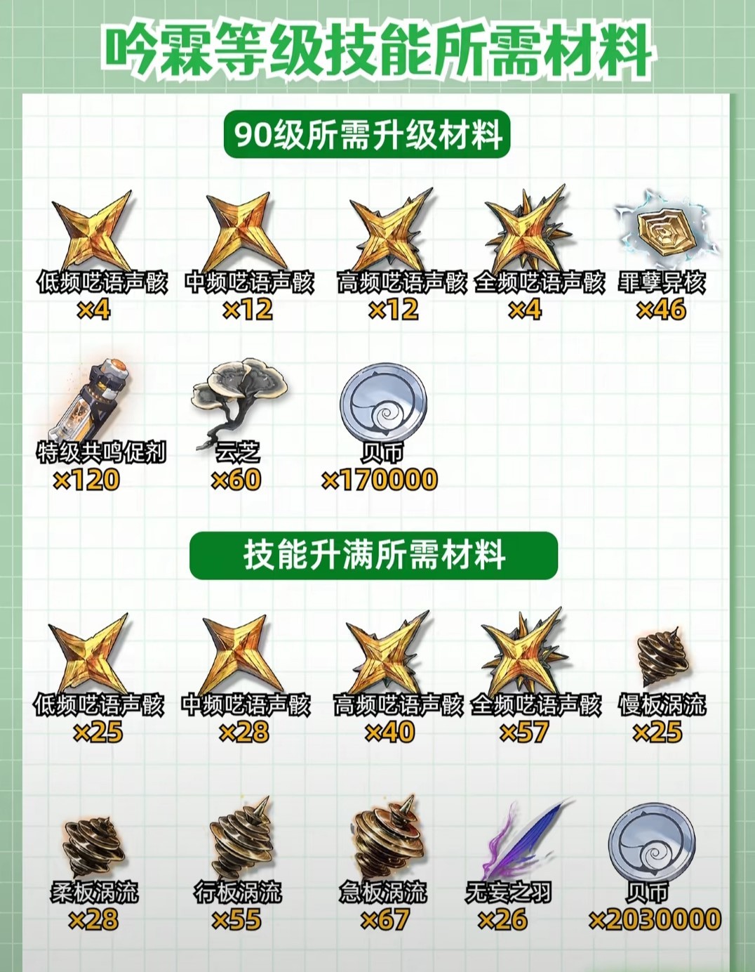 《鳴潮》吟霖培養材料彙總 吟霖突破材料獲取方法