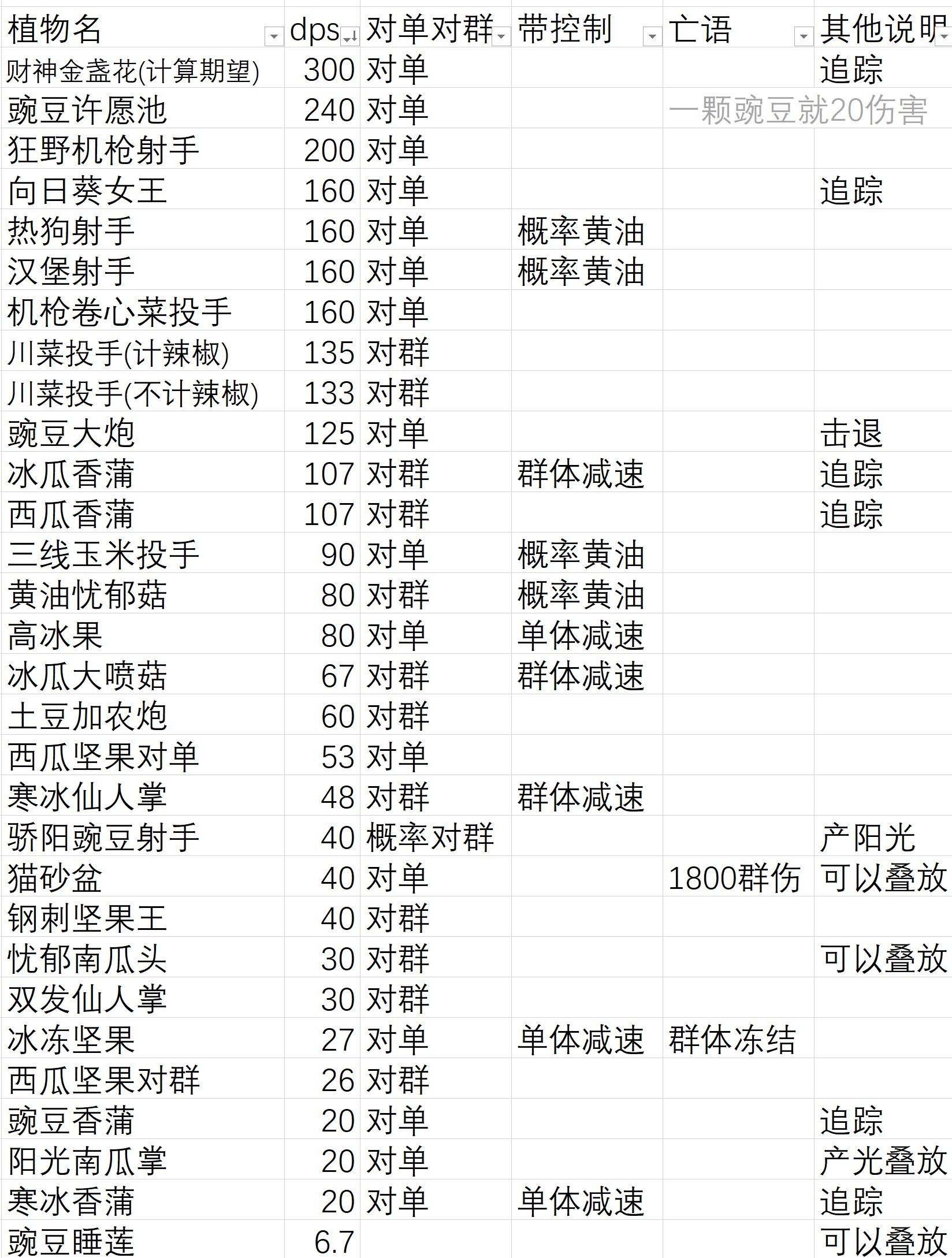 《植物大战僵尸杂交版》无尽模式盲盒植物分析 盲盒植物DPS统计 - 第1张