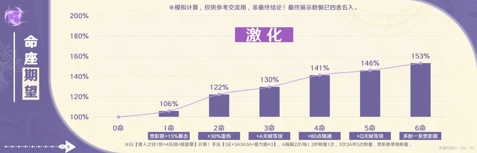 《原神》4.7赛索斯全方位养成指南 赛索斯技能解析与出装配队讲解 - 第24张