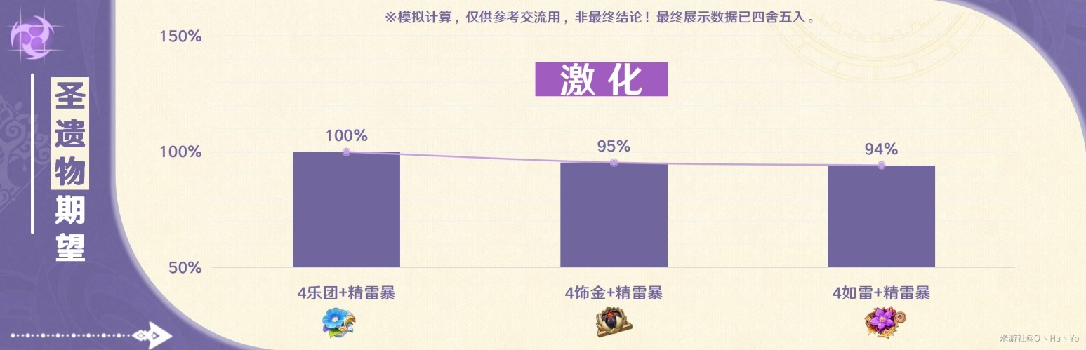 《原神》4.7赛索斯全方位养成指南 赛索斯技能解析与出装配队讲解 - 第27张