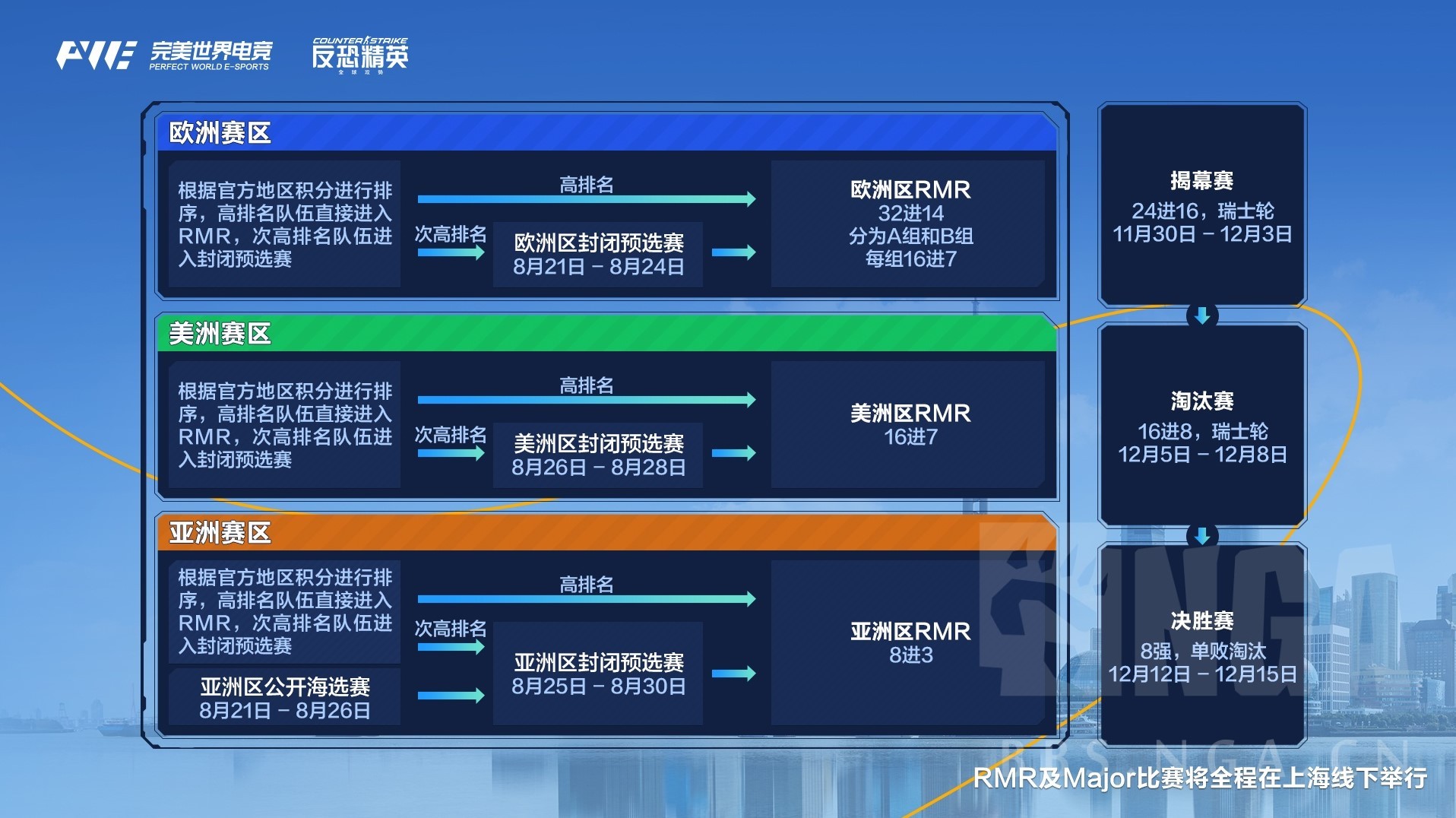 《CS2》上海Major预选赛规则介绍 - 第2张