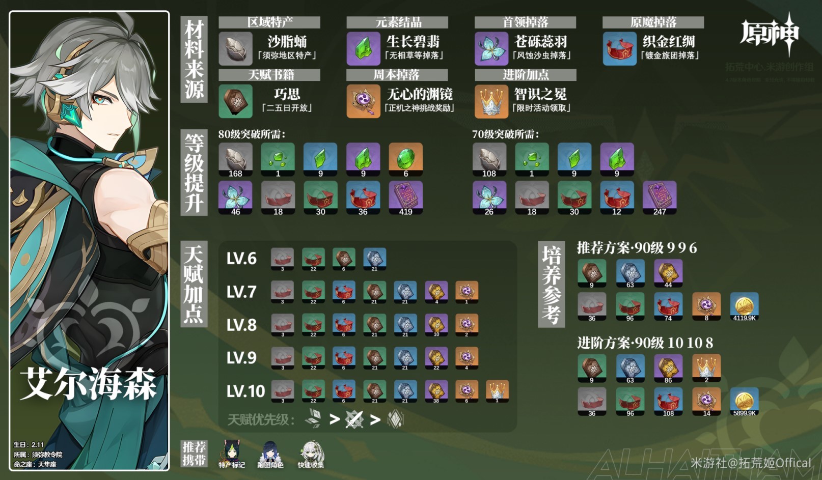 《原神》艾尔海森养成材料收集攻略 艾尔海森培养材料一览 - 第1张