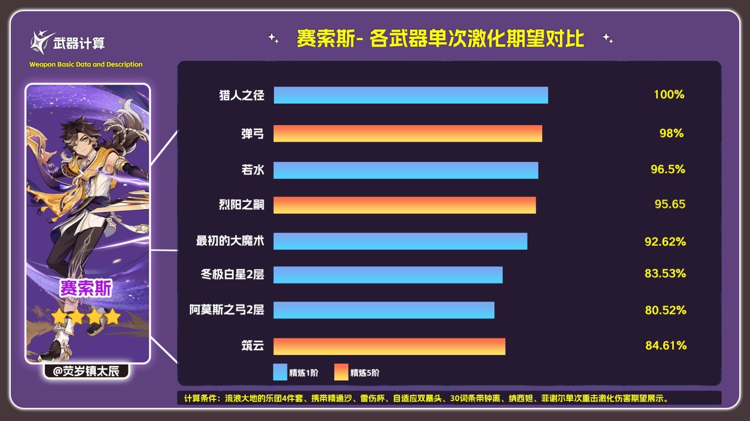 《原神》4.7活动武器筑云强度分析 - 第3张