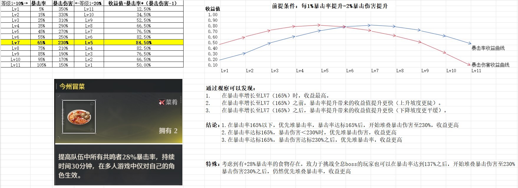 《鸣潮》双爆收益曲线解析 - 第1张