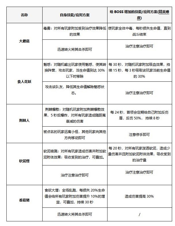 《塔瑞斯世界》植物培育園副本攻略 植物培育園副本怎麼打_培育園看守埃克斯.硬木 - 第6張