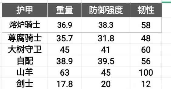 《艾爾登法環》防具防禦和減傷機制全面解析 - 第1張