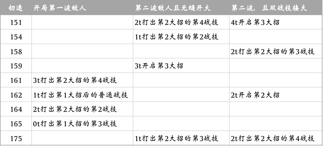 《崩壞星穹鐵道》流螢配速分析 - 第2張