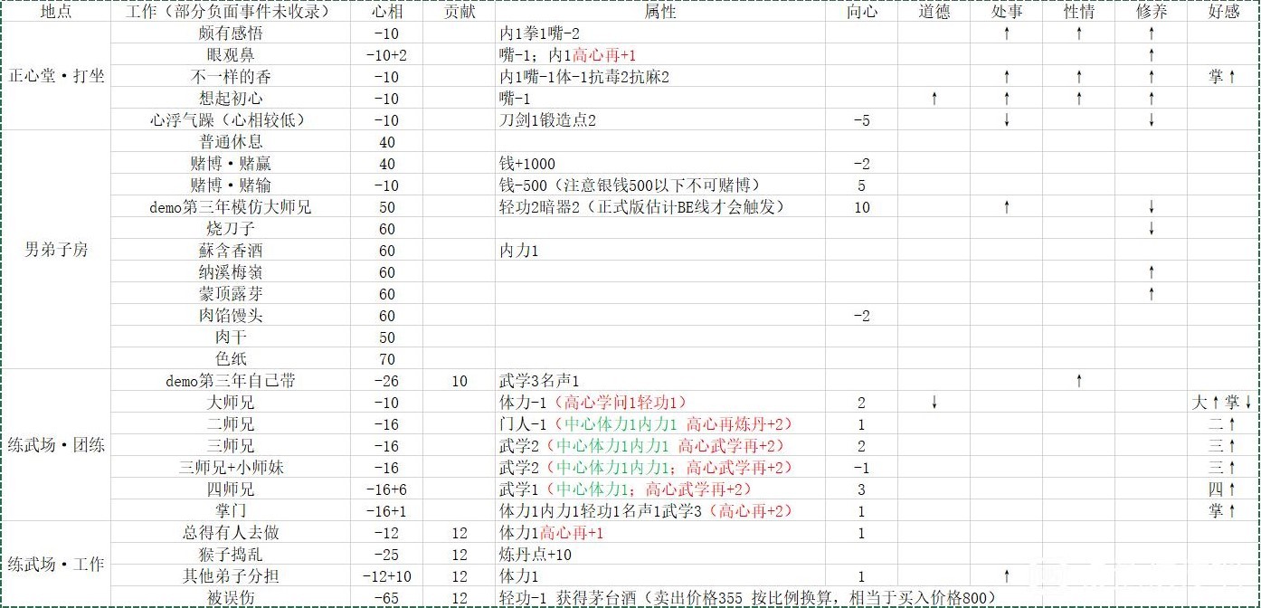 《活侠传》属性对决斗数值影响分析 经营事件收益一览 - 第3张