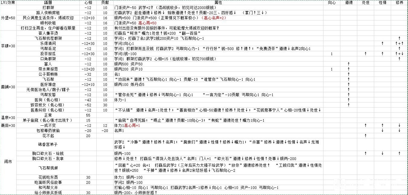 《活侠传》属性对决斗数值影响分析 经营事件收益一览 - 第4张