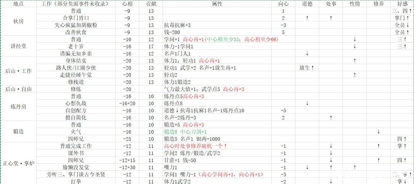 《活侠传》属性对决斗数值影响分析 经营事件收益一览 - 第2张